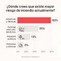 Analizando una nano encuesta en el sector contra incendios